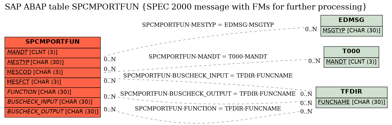 E-R Diagram for table SPCMPORTFUN (SPEC 2000 message with FMs for further processing)