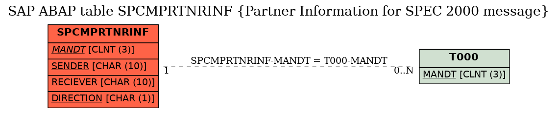 E-R Diagram for table SPCMPRTNRINF (Partner Information for SPEC 2000 message)