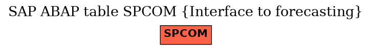 E-R Diagram for table SPCOM (Interface to forecasting)