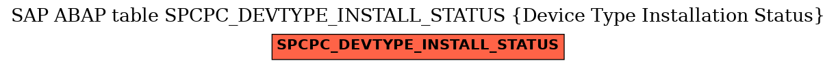 E-R Diagram for table SPCPC_DEVTYPE_INSTALL_STATUS (Device Type Installation Status)