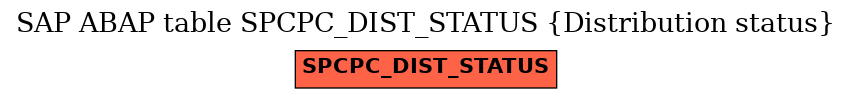 E-R Diagram for table SPCPC_DIST_STATUS (Distribution status)