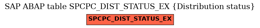 E-R Diagram for table SPCPC_DIST_STATUS_EX (Distribution status)