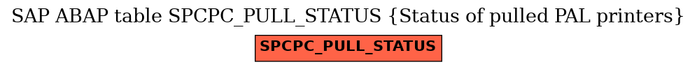 E-R Diagram for table SPCPC_PULL_STATUS (Status of pulled PAL printers)