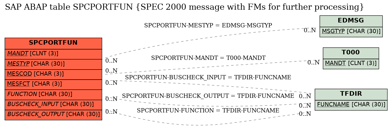 E-R Diagram for table SPCPORTFUN (SPEC 2000 message with FMs for further processing)