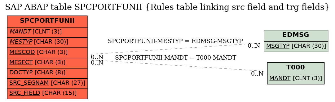 E-R Diagram for table SPCPORTFUNII (Rules table linking src field and trg fields)