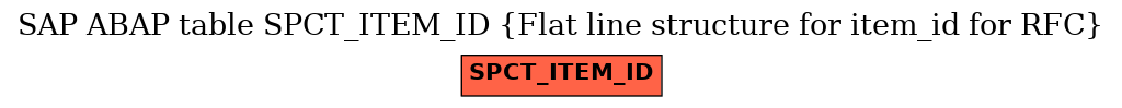 E-R Diagram for table SPCT_ITEM_ID (Flat line structure for item_id for RFC)