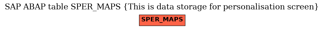 E-R Diagram for table SPER_MAPS (This is data storage for personalisation screen)