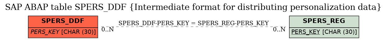 E-R Diagram for table SPERS_DDF (Intermediate format for distributing personalization data)