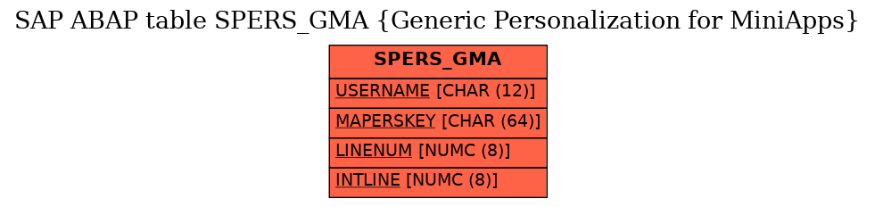 E-R Diagram for table SPERS_GMA (Generic Personalization for MiniApps)