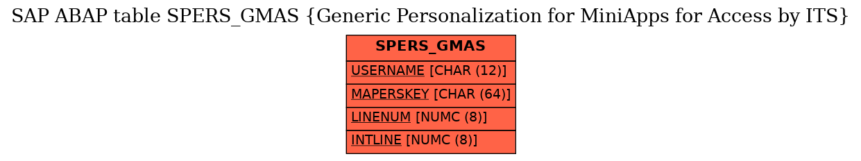 E-R Diagram for table SPERS_GMAS (Generic Personalization for MiniApps for Access by ITS)