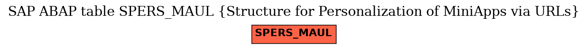 E-R Diagram for table SPERS_MAUL (Structure for Personalization of MiniApps via URLs)