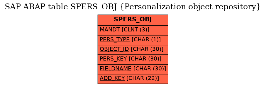 E-R Diagram for table SPERS_OBJ (Personalization object repository)