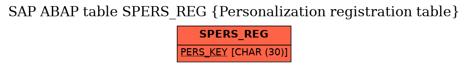 E-R Diagram for table SPERS_REG (Personalization registration table)