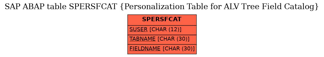 E-R Diagram for table SPERSFCAT (Personalization Table for ALV Tree Field Catalog)