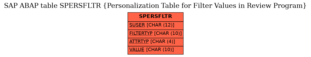 E-R Diagram for table SPERSFLTR (Personalization Table for Filter Values in Review Program)