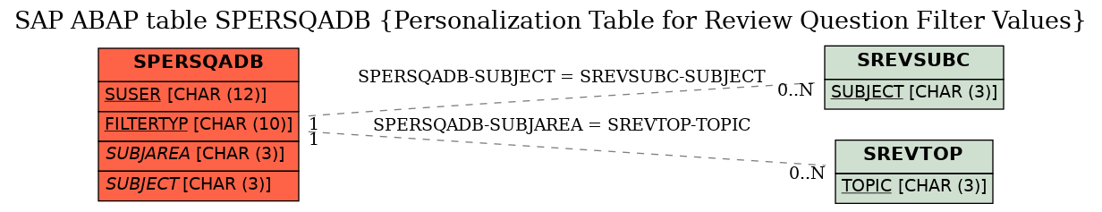 E-R Diagram for table SPERSQADB (Personalization Table for Review Question Filter Values)