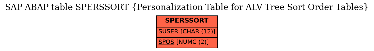 E-R Diagram for table SPERSSORT (Personalization Table for ALV Tree Sort Order Tables)