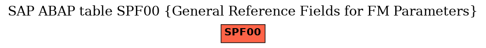 E-R Diagram for table SPF00 (General Reference Fields for FM Parameters)