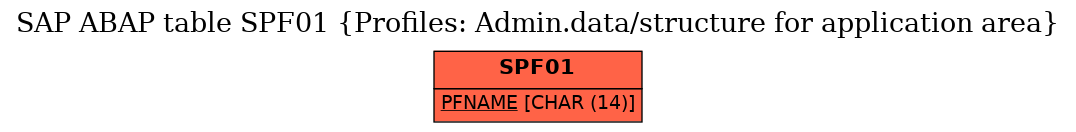 E-R Diagram for table SPF01 (Profiles: Admin.data/structure for application area)