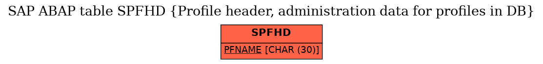 E-R Diagram for table SPFHD (Profile header, administration data for profiles in DB)