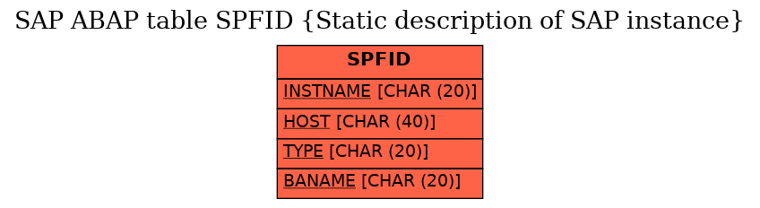 E-R Diagram for table SPFID (Static description of SAP instance)