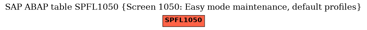 E-R Diagram for table SPFL1050 (Screen 1050: Easy mode maintenance, default profiles)