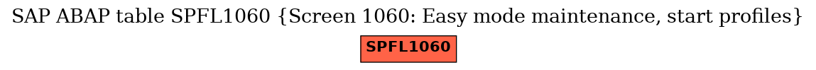 E-R Diagram for table SPFL1060 (Screen 1060: Easy mode maintenance, start profiles)