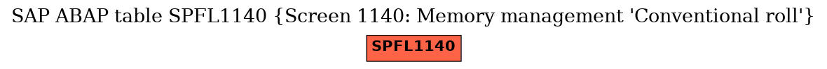 E-R Diagram for table SPFL1140 (Screen 1140: Memory management 'Conventional roll')
