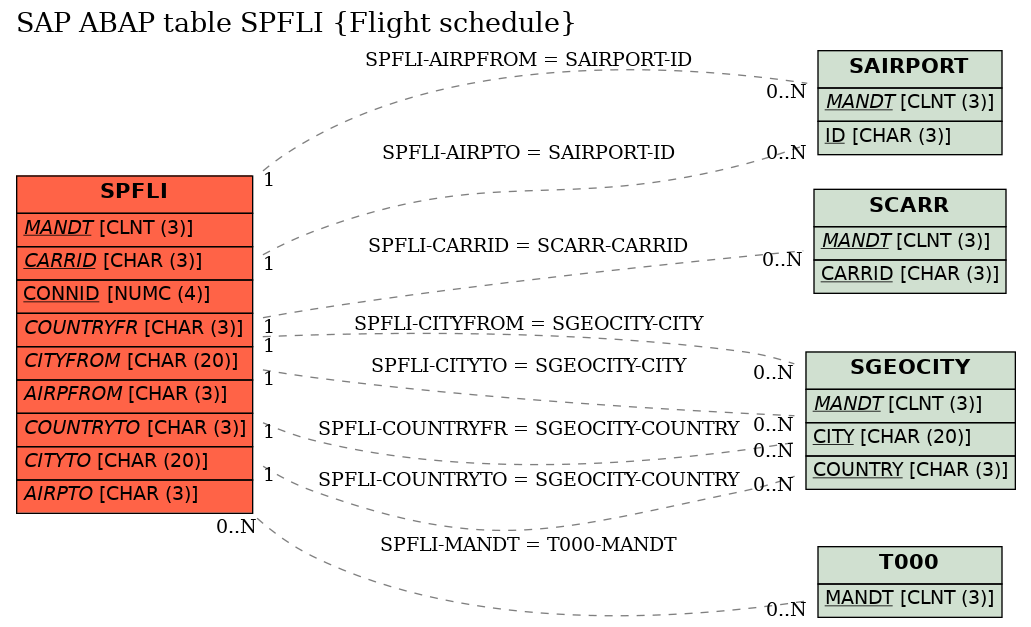 E-R Diagram for table SPFLI (Flight schedule)