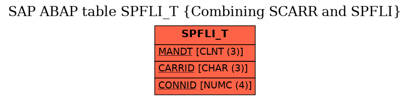 E-R Diagram for table SPFLI_T (Combining SCARR and SPFLI)