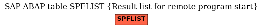 E-R Diagram for table SPFLIST (Result list for remote program start)