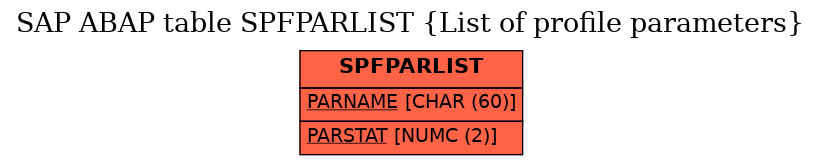 E-R Diagram for table SPFPARLIST (List of profile parameters)