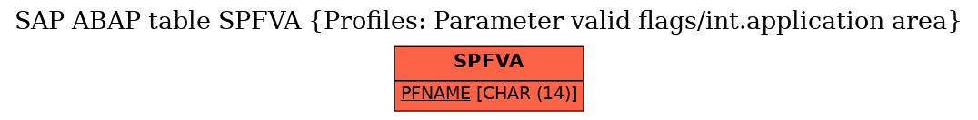 E-R Diagram for table SPFVA (Profiles: Parameter valid flags/int.application area)