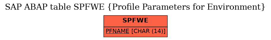 E-R Diagram for table SPFWE (Profile Parameters for Environment)