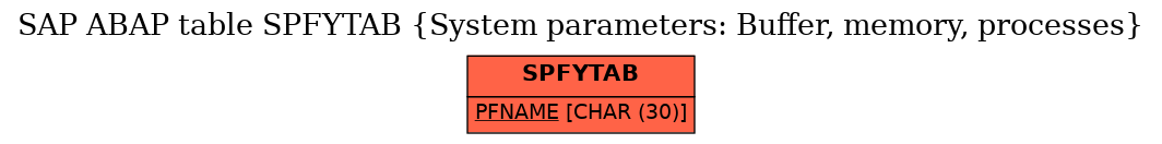 E-R Diagram for table SPFYTAB (System parameters: Buffer, memory, processes)