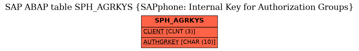 E-R Diagram for table SPH_AGRKYS (SAPphone: Internal Key for Authorization Groups)