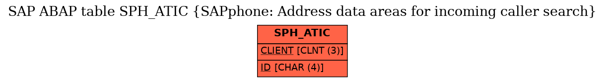 E-R Diagram for table SPH_ATIC (SAPphone: Address data areas for incoming caller search)