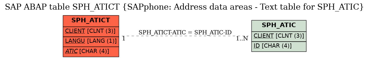 E-R Diagram for table SPH_ATICT (SAPphone: Address data areas - Text table for SPH_ATIC)