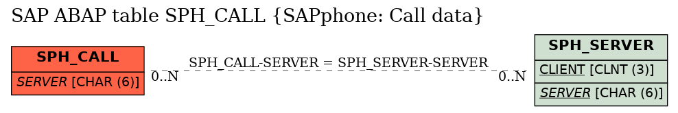 E-R Diagram for table SPH_CALL (SAPphone: Call data)