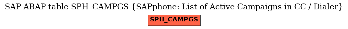 E-R Diagram for table SPH_CAMPGS (SAPphone: List of Active Campaigns in CC / Dialer)