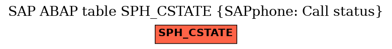 E-R Diagram for table SPH_CSTATE (SAPphone: Call status)