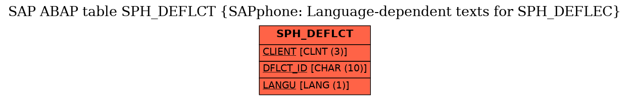 E-R Diagram for table SPH_DEFLCT (SAPphone: Language-dependent texts for SPH_DEFLEC)