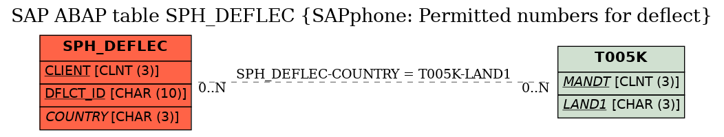 E-R Diagram for table SPH_DEFLEC (SAPphone: Permitted numbers for deflect)