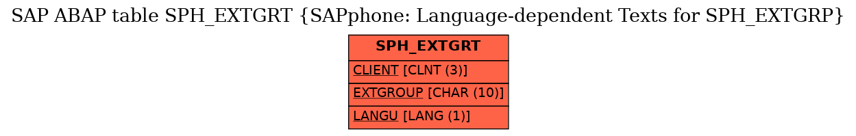 E-R Diagram for table SPH_EXTGRT (SAPphone: Language-dependent Texts for SPH_EXTGRP)