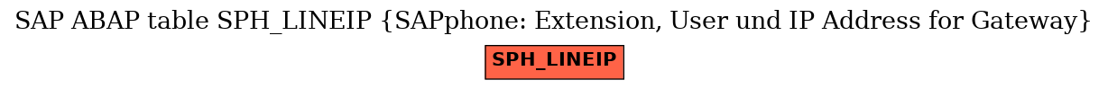 E-R Diagram for table SPH_LINEIP (SAPphone: Extension, User und IP Address for Gateway)