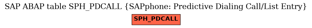 E-R Diagram for table SPH_PDCALL (SAPphone: Predictive Dialing Call/List Entry)