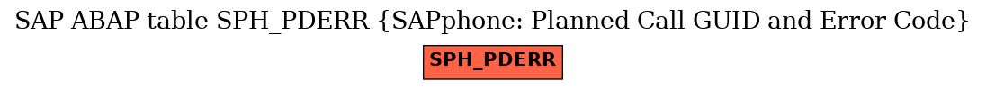 E-R Diagram for table SPH_PDERR (SAPphone: Planned Call GUID and Error Code)