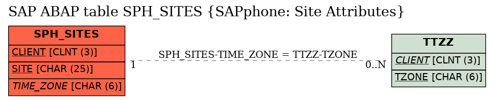 E-R Diagram for table SPH_SITES (SAPphone: Site Attributes)