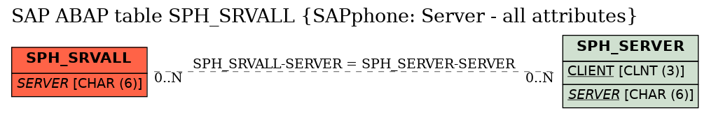 E-R Diagram for table SPH_SRVALL (SAPphone: Server - all attributes)