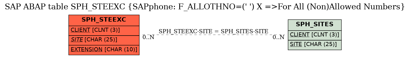 E-R Diagram for table SPH_STEEXC (SAPphone: F_ALLOTHNO=(' ') X =>For All (Non)Allowed Numbers)